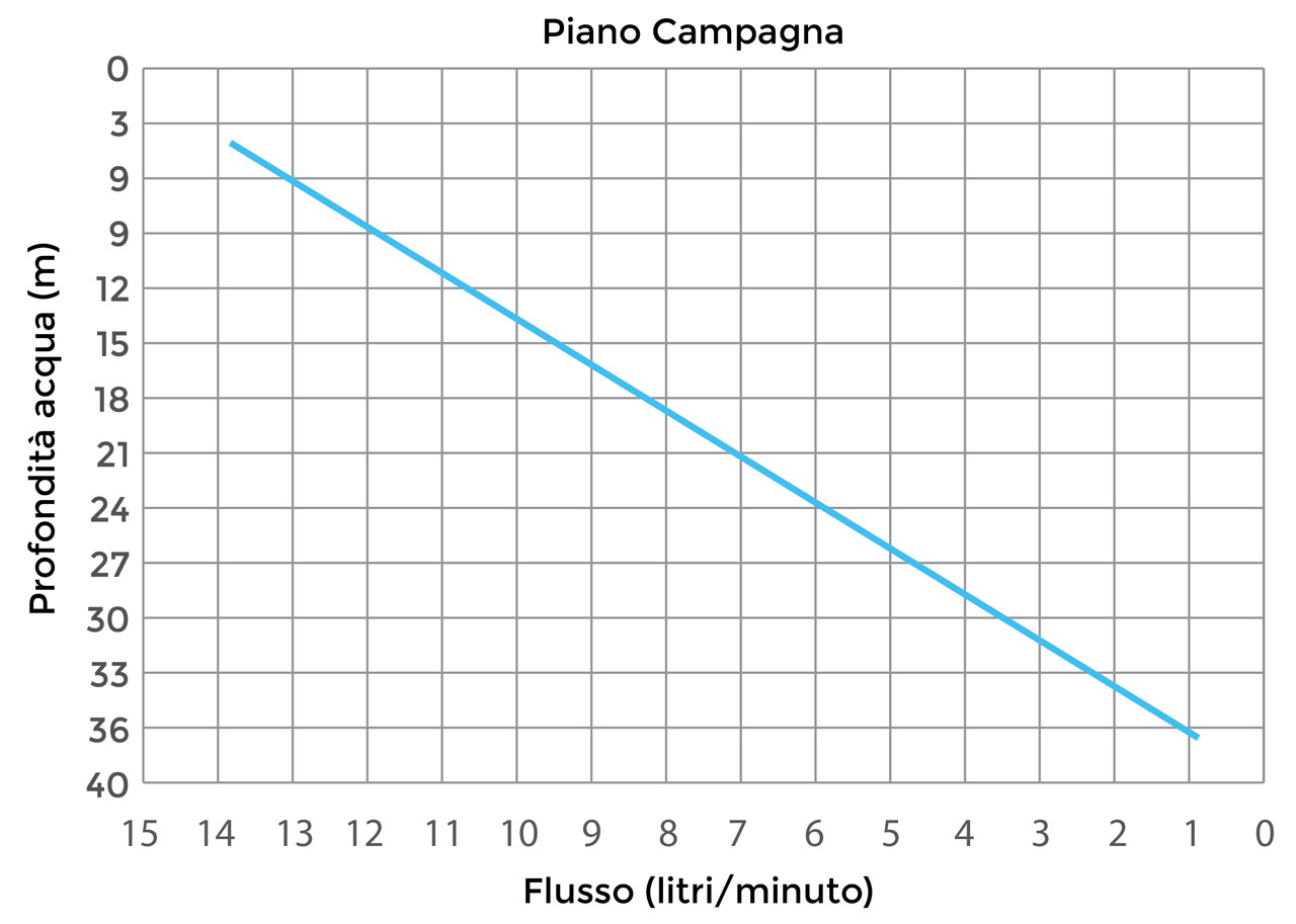 grafico-portata-pompa12v-415 Portata Pompa a 12V da 2 pollici Solinst 415